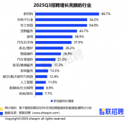 2025 年三季度人才市场热点凸显 先进制造与现代服务引领增长